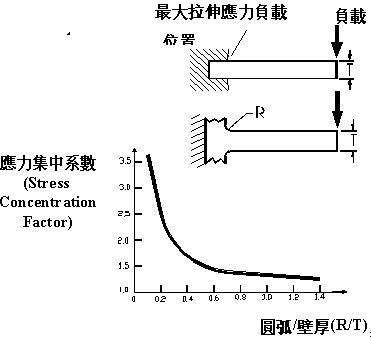 应力集中系数与圆弧/壁厚之关系