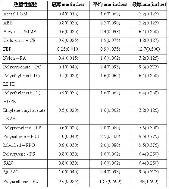 热塑性塑料的胶厚设计