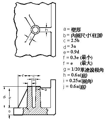 PS支柱接近边壁的设计