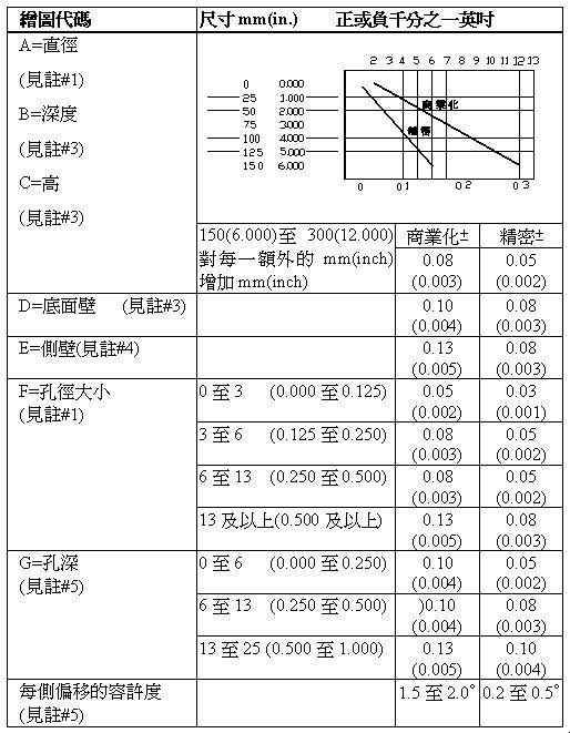 LCP液晶高分子设计容许公差的指南