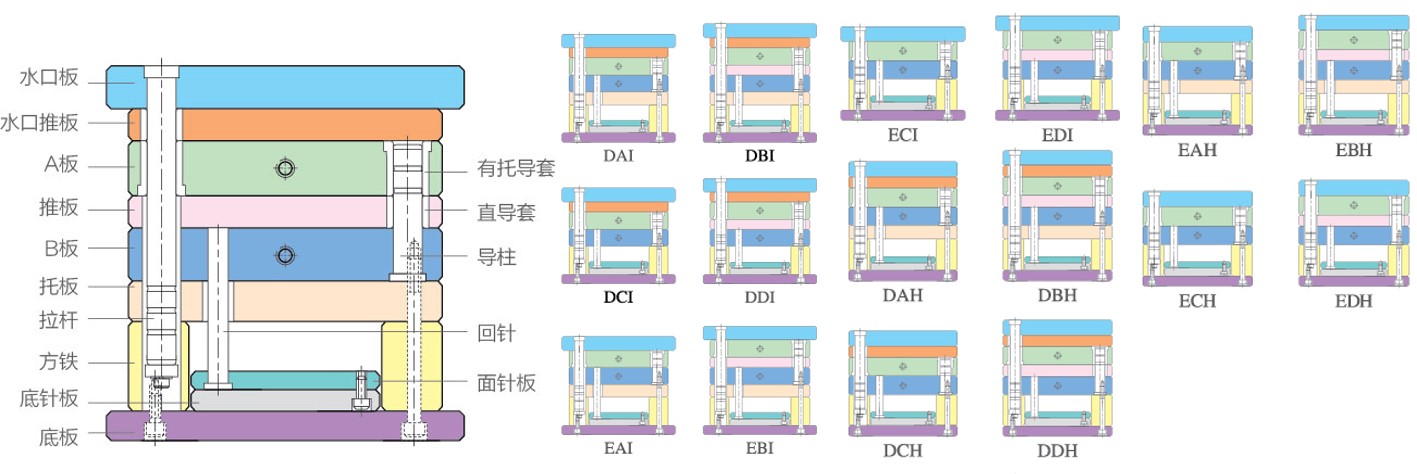 模具八大系统-三板模/细水口模架