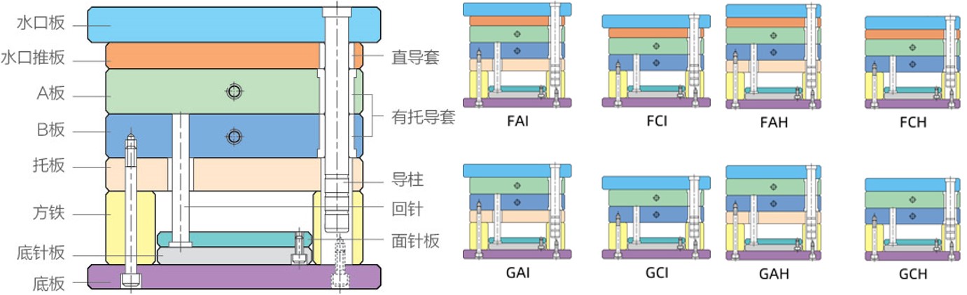 模具八大系统-三板模/简化型细水口