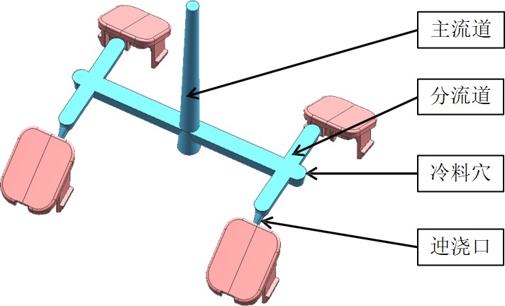 塑料模具设计-浇注系统