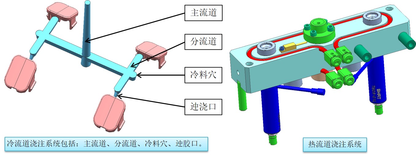 模具八大系统-浇注系统