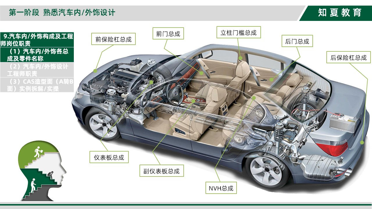 汽车内/外饰各总成及零件名称